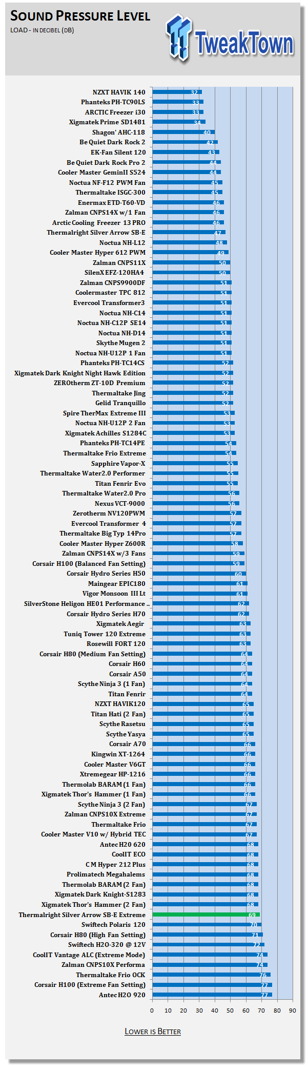 Обзор и тест кулера Thermalright Silver Arrow SB-E Extreme